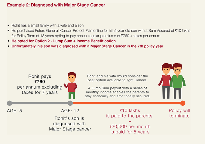 Example 2: Diagnosed with Major Stage Cancer