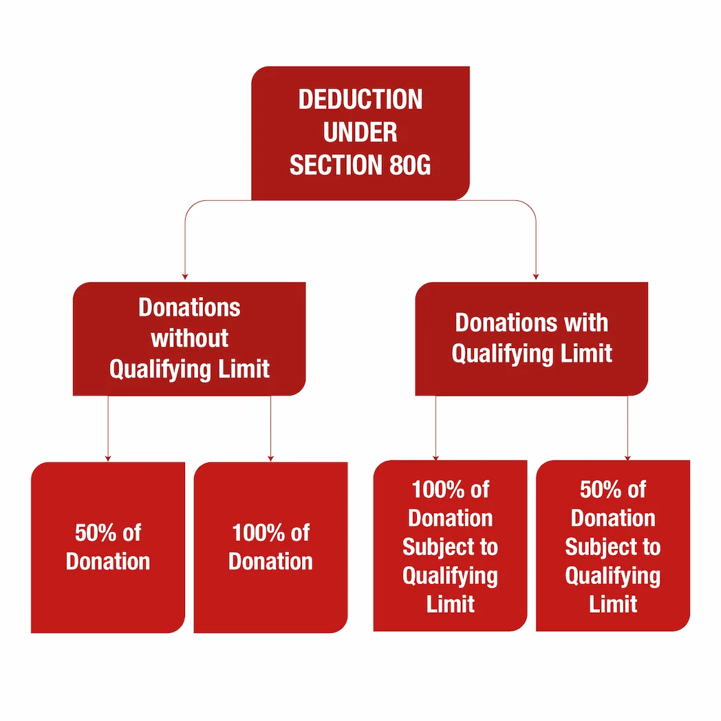 Tax Deduction Available under Section 80G