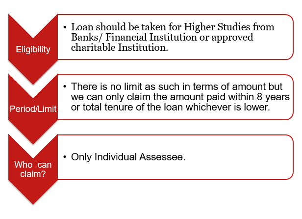 Section 80E Key Points