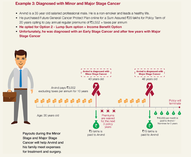 Example 3: Diagnosed with Minor and Major Stage Cancer