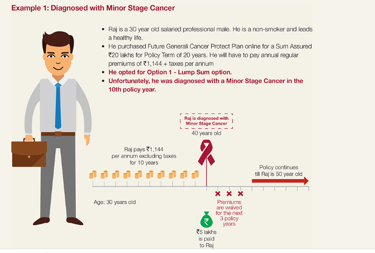 Example 1: Diagnosed with Minor Stage Cancer